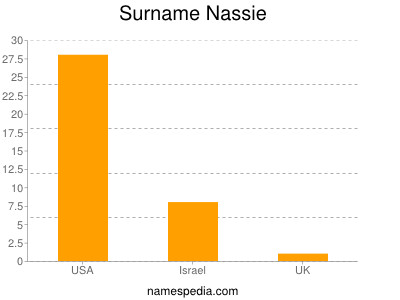 Surname Nassie