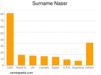 Surname Nassr