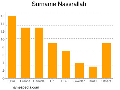 Surname Nassrallah