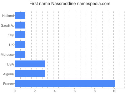 Given name Nassreddine
