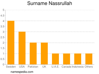 Familiennamen Nassrullah
