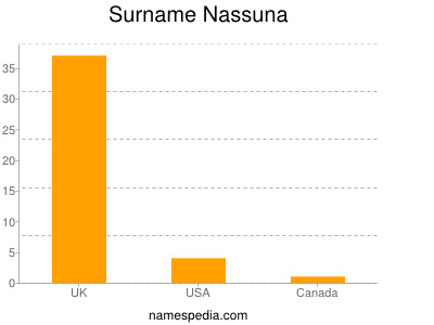 Familiennamen Nassuna