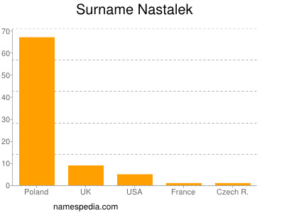 Surname Nastalek