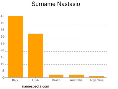 Surname Nastasio