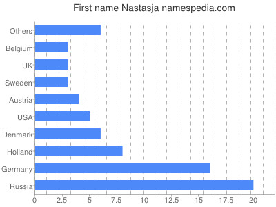 Given name Nastasja