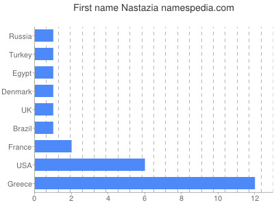 Given name Nastazia