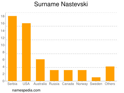 nom Nastevski