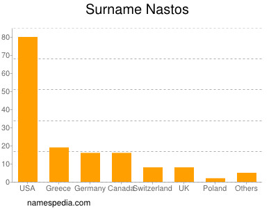 Surname Nastos