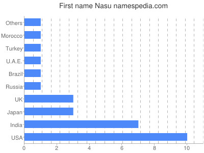 Given name Nasu