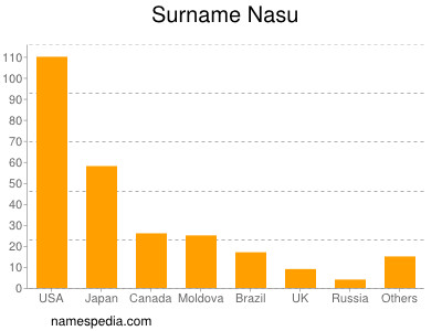 Surname Nasu