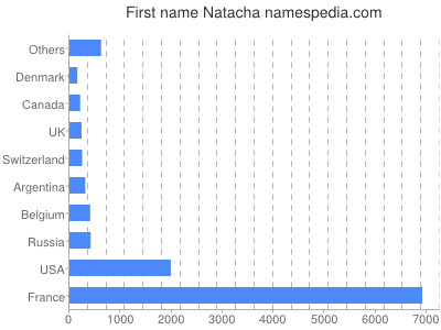 Given name Natacha