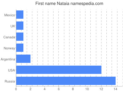 Given name Nataia