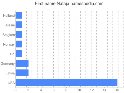 Given name Nataja