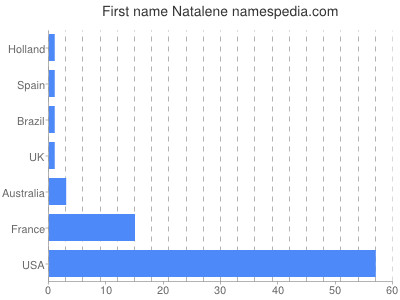 Given name Natalene