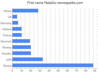 Given name Nataliia