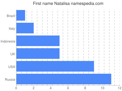 prenom Natalisa