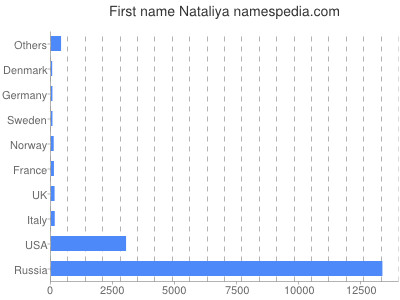 prenom Nataliya