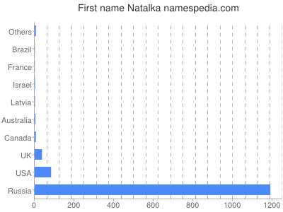 Given name Natalka