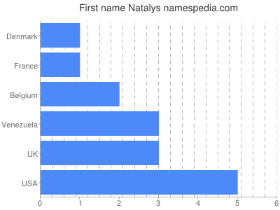 Given name Natalys