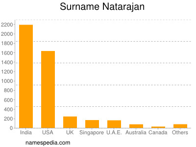 Surname Natarajan