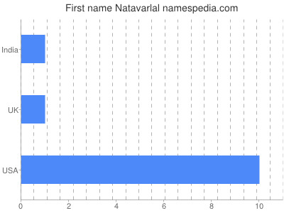 Given name Natavarlal