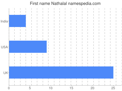 Given name Nathalal