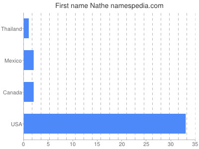 Given name Nathe
