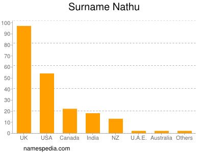 Surname Nathu