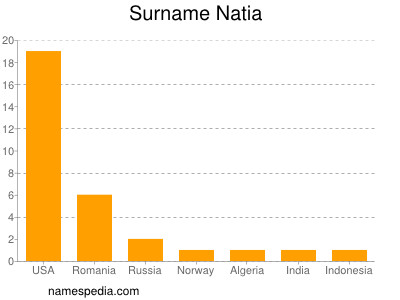 Surname Natia