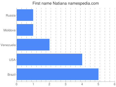 Given name Natiana