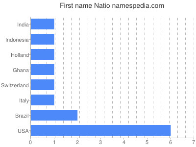 Given name Natio