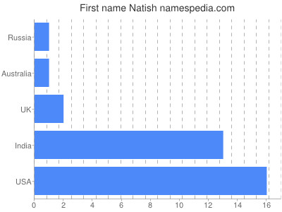 Vornamen Natish