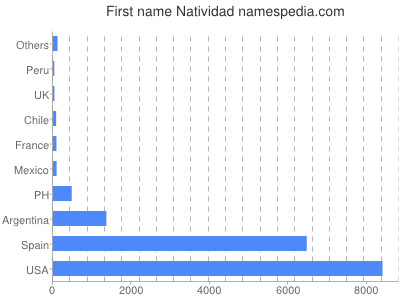 Given name Natividad