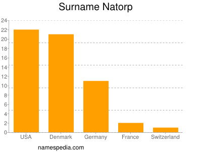 Familiennamen Natorp