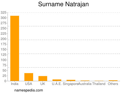 Surname Natrajan