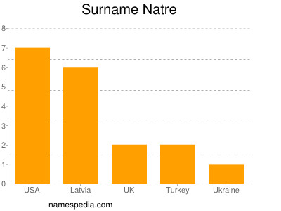 Surname Natre