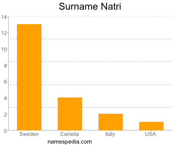 Surname Natri