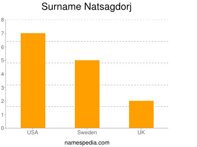 Surname Natsagdorj