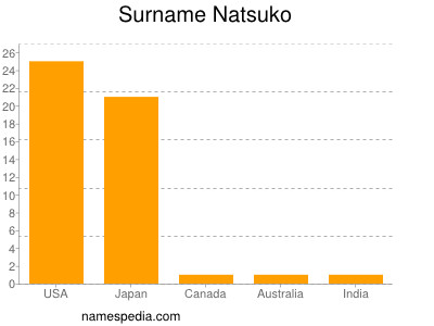 Surname Natsuko