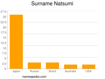 Surname Natsumi