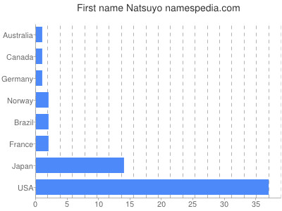 Given name Natsuyo