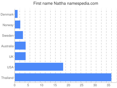 Given name Nattha