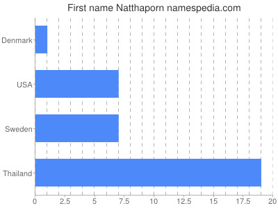 Given name Natthaporn