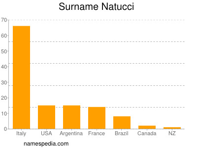 Familiennamen Natucci