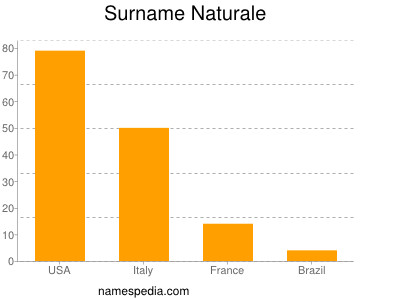 Surname Naturale