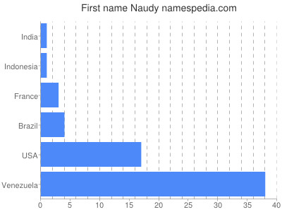 Given name Naudy