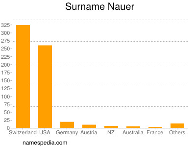 Surname Nauer