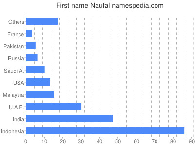 Given name Naufal