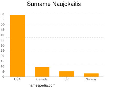 Familiennamen Naujokaitis