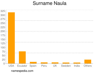 Surname Naula